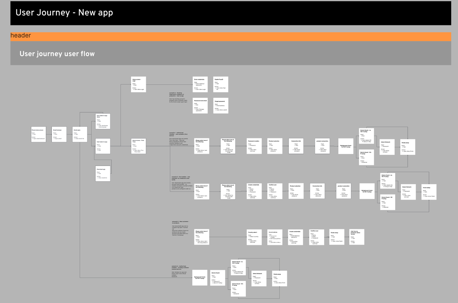 user journey mapping